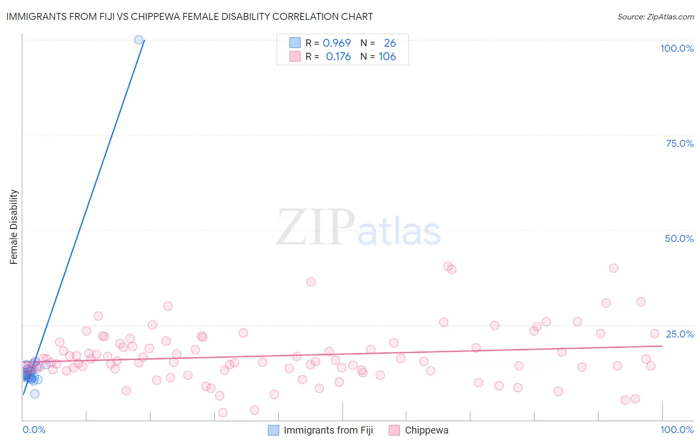 Immigrants from Fiji vs Chippewa Female Disability