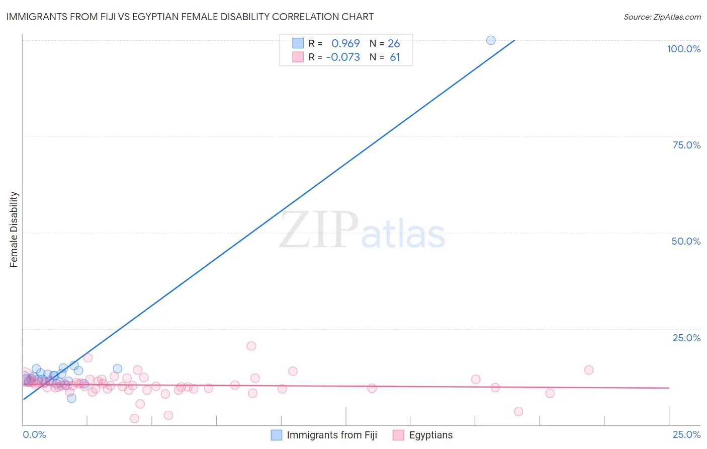 Immigrants from Fiji vs Egyptian Female Disability