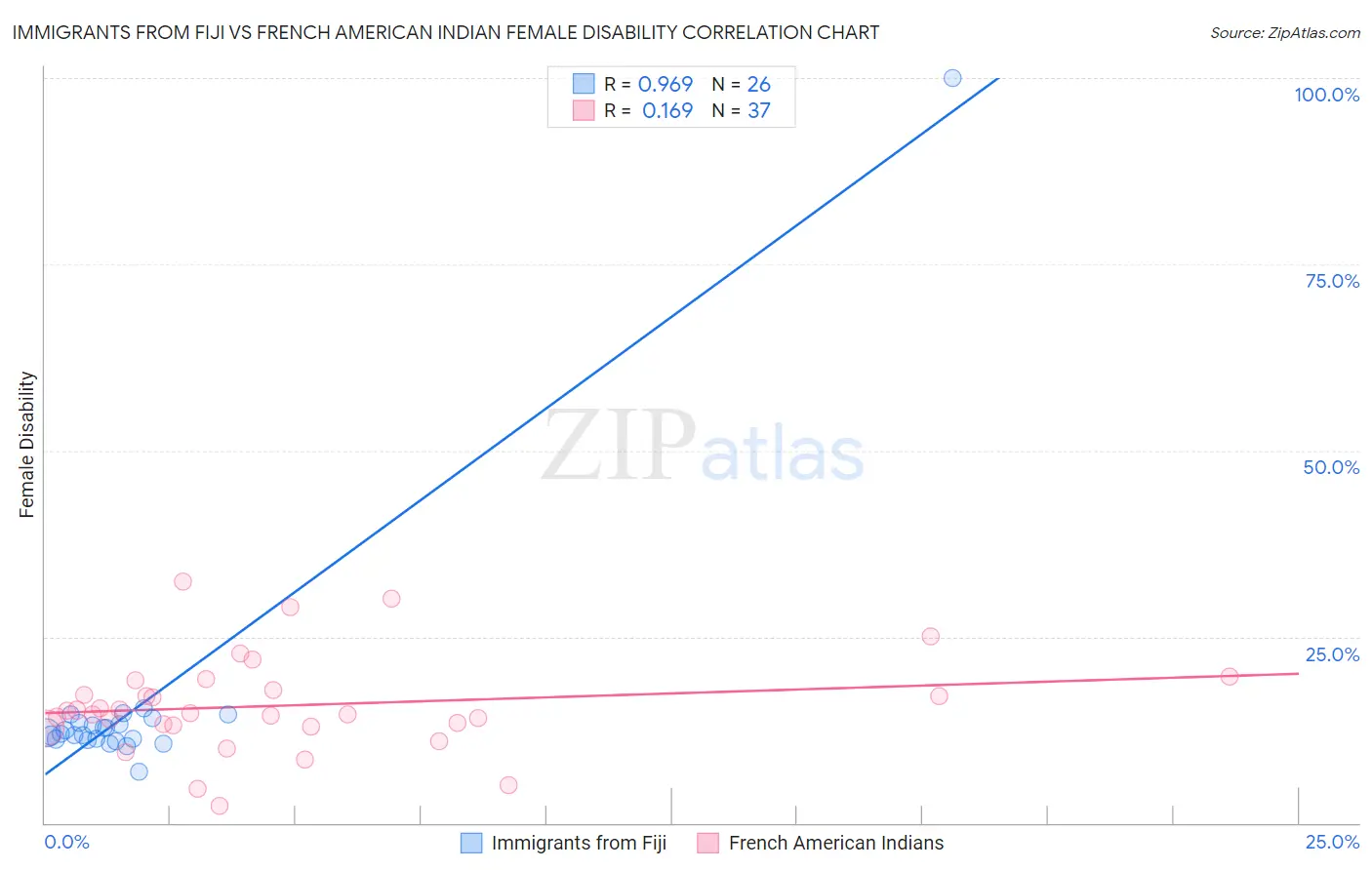 Immigrants from Fiji vs French American Indian Female Disability