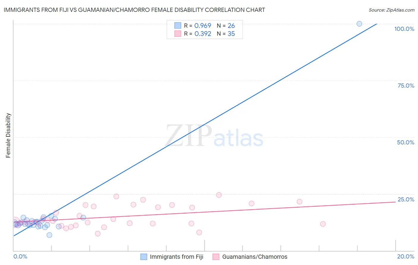 Immigrants from Fiji vs Guamanian/Chamorro Female Disability