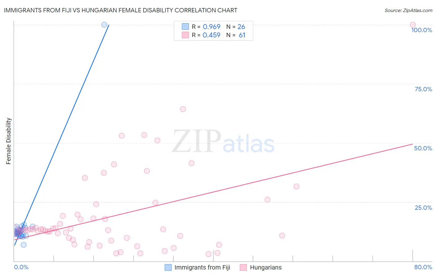 Immigrants from Fiji vs Hungarian Female Disability