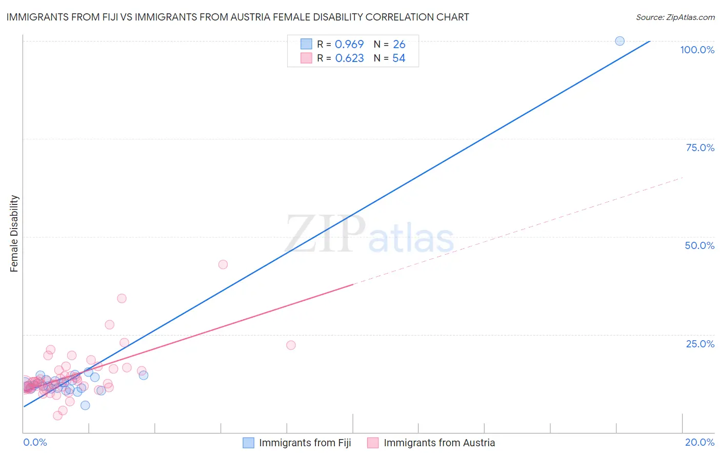 Immigrants from Fiji vs Immigrants from Austria Female Disability