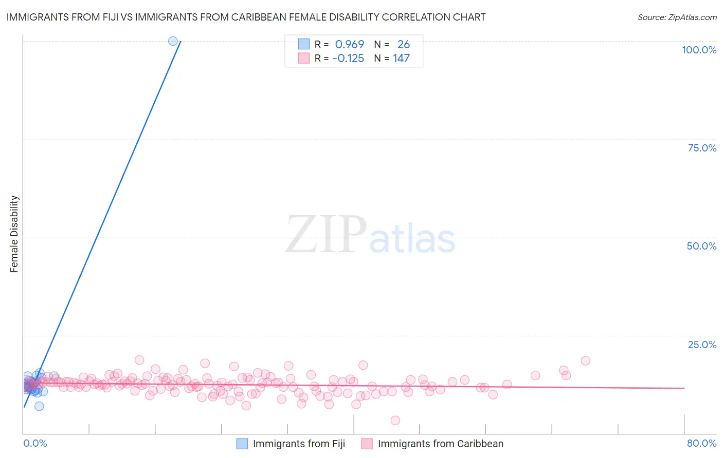 Immigrants from Fiji vs Immigrants from Caribbean Female Disability