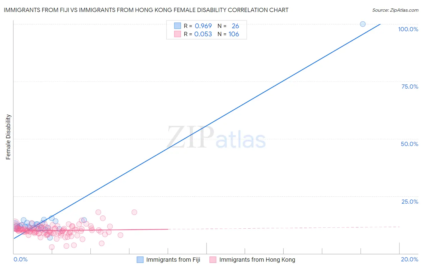 Immigrants from Fiji vs Immigrants from Hong Kong Female Disability