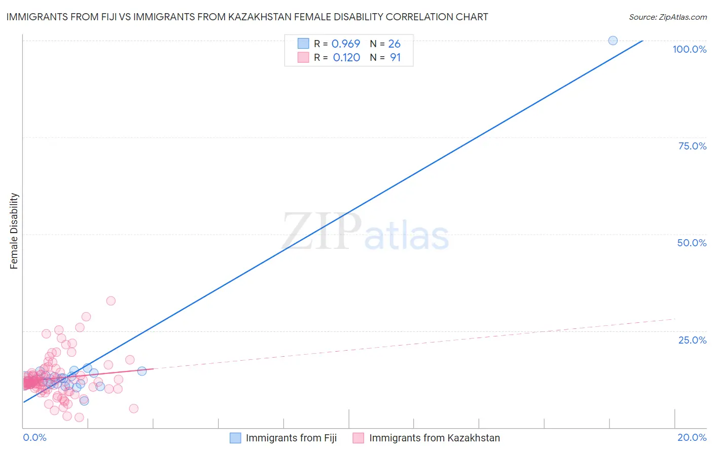 Immigrants from Fiji vs Immigrants from Kazakhstan Female Disability