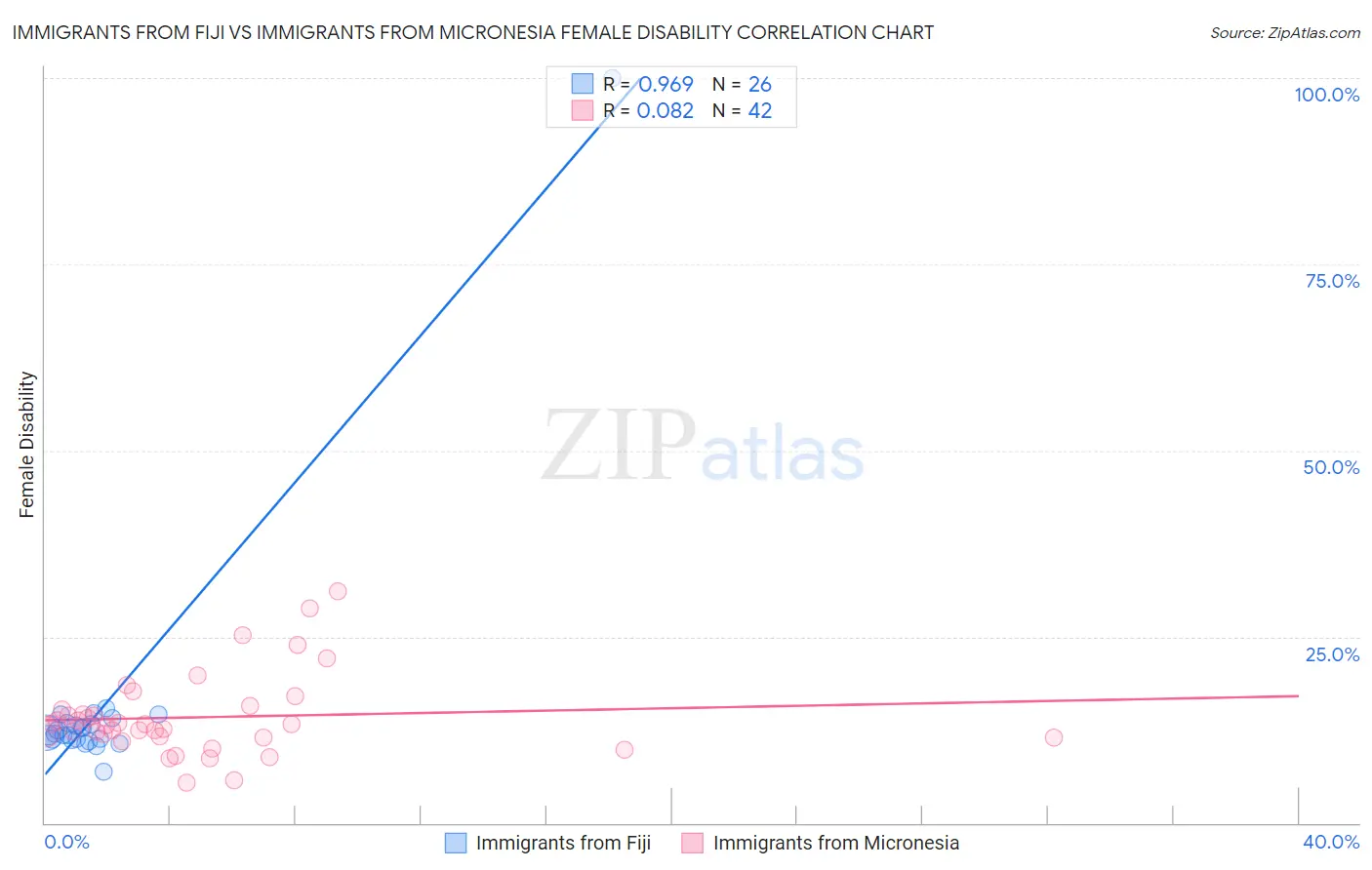 Immigrants from Fiji vs Immigrants from Micronesia Female Disability