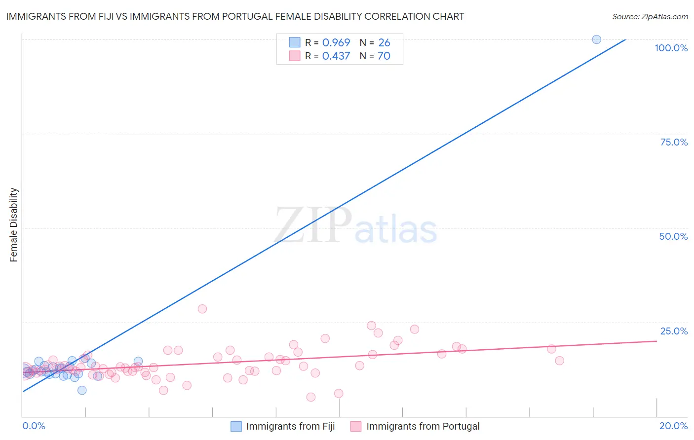 Immigrants from Fiji vs Immigrants from Portugal Female Disability