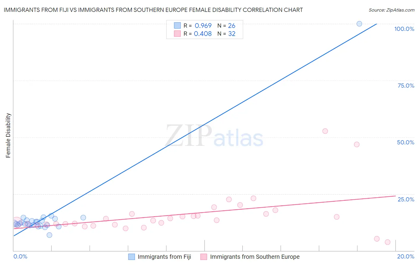 Immigrants from Fiji vs Immigrants from Southern Europe Female Disability