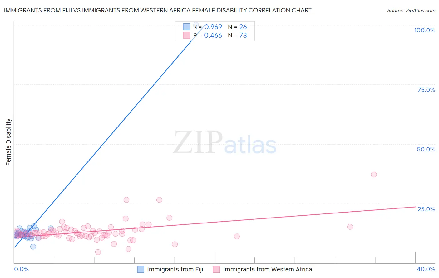 Immigrants from Fiji vs Immigrants from Western Africa Female Disability