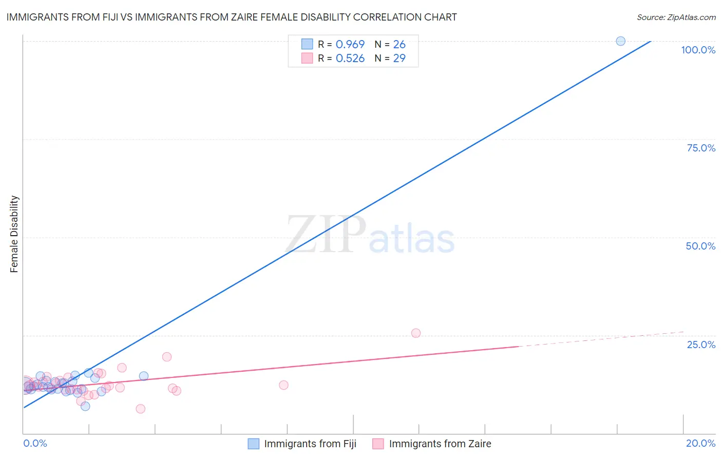 Immigrants from Fiji vs Immigrants from Zaire Female Disability