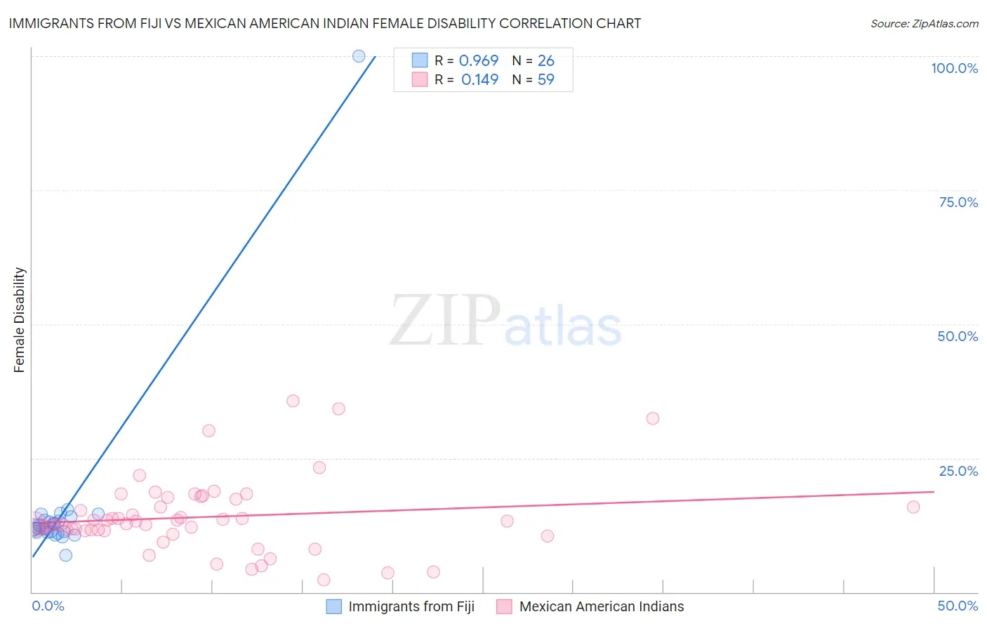 Immigrants from Fiji vs Mexican American Indian Female Disability