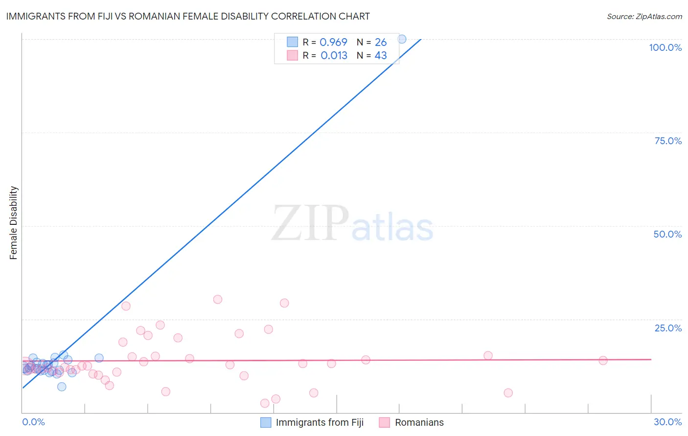 Immigrants from Fiji vs Romanian Female Disability