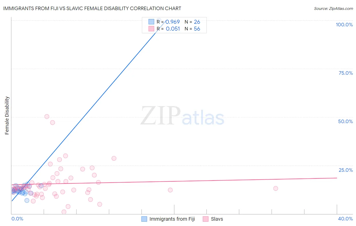 Immigrants from Fiji vs Slavic Female Disability