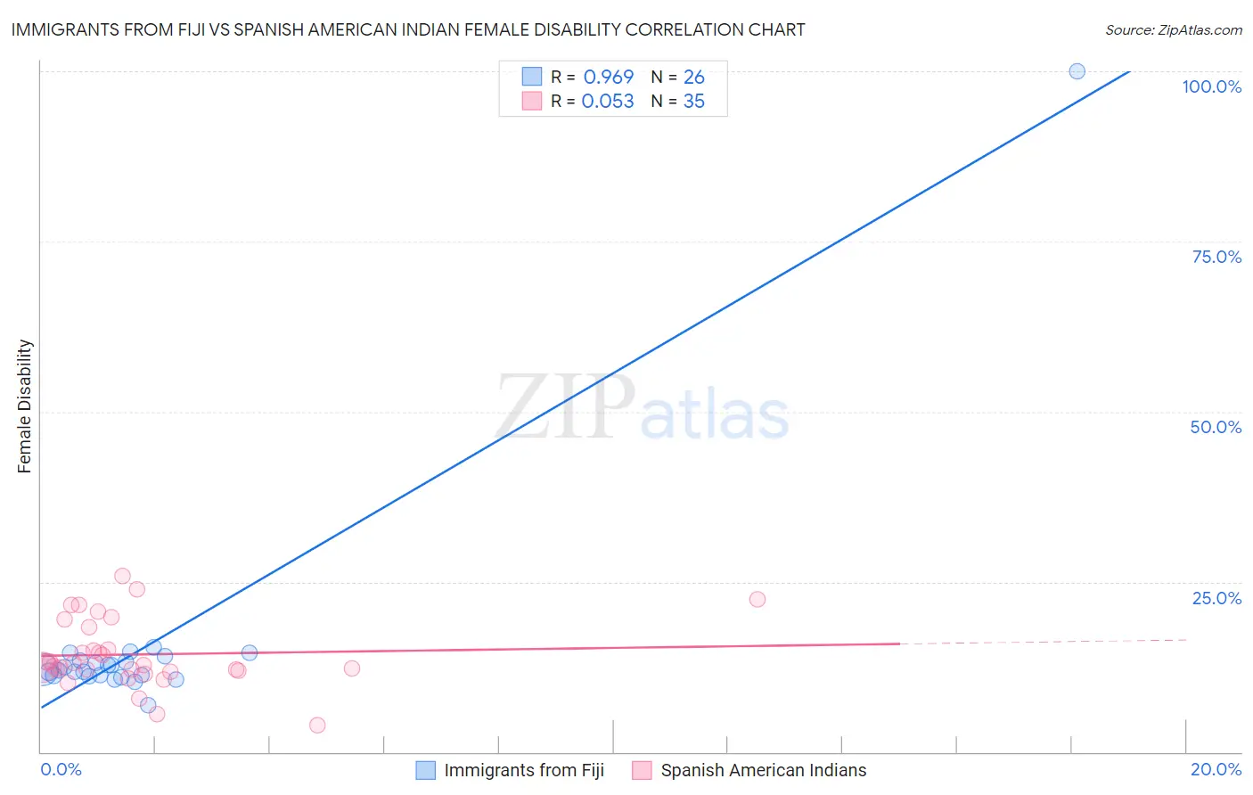 Immigrants from Fiji vs Spanish American Indian Female Disability