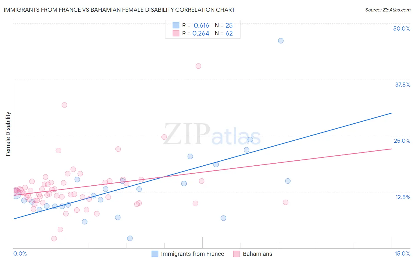 Immigrants from France vs Bahamian Female Disability