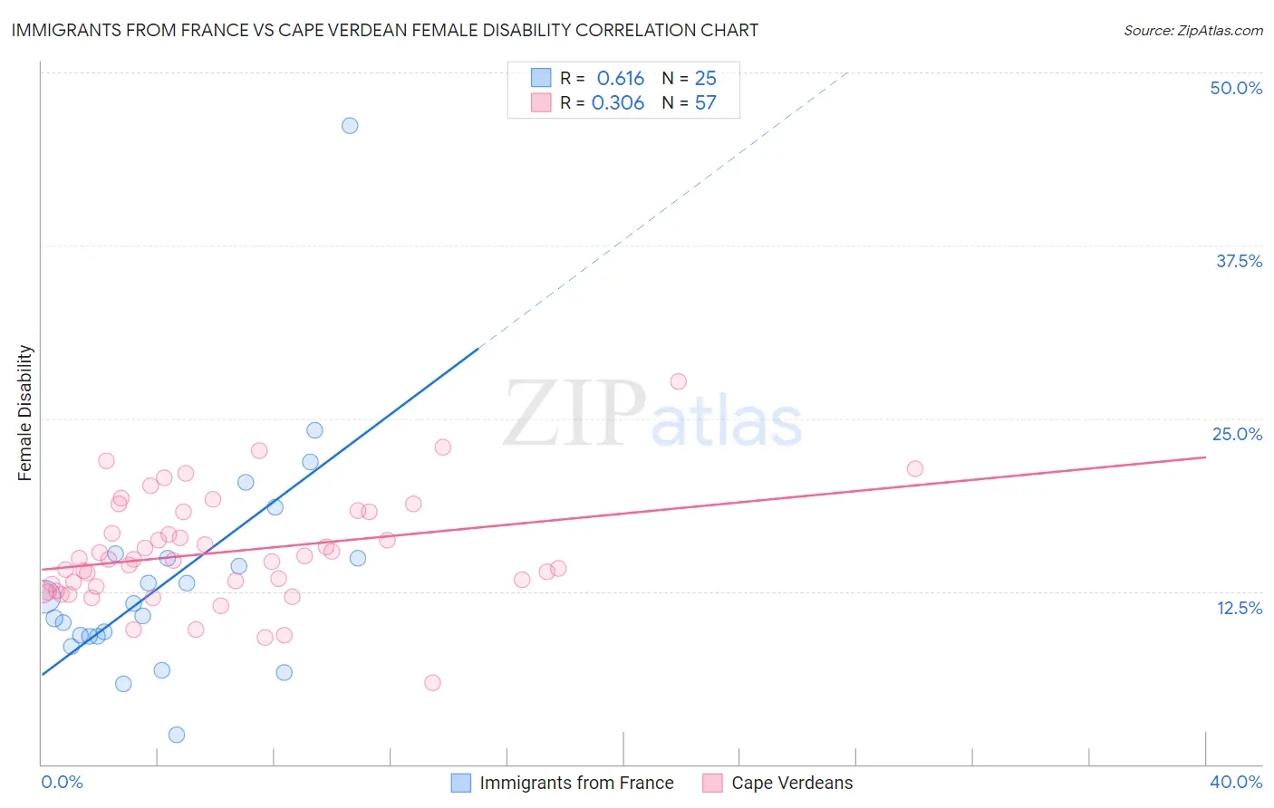 Immigrants from France vs Cape Verdean Female Disability