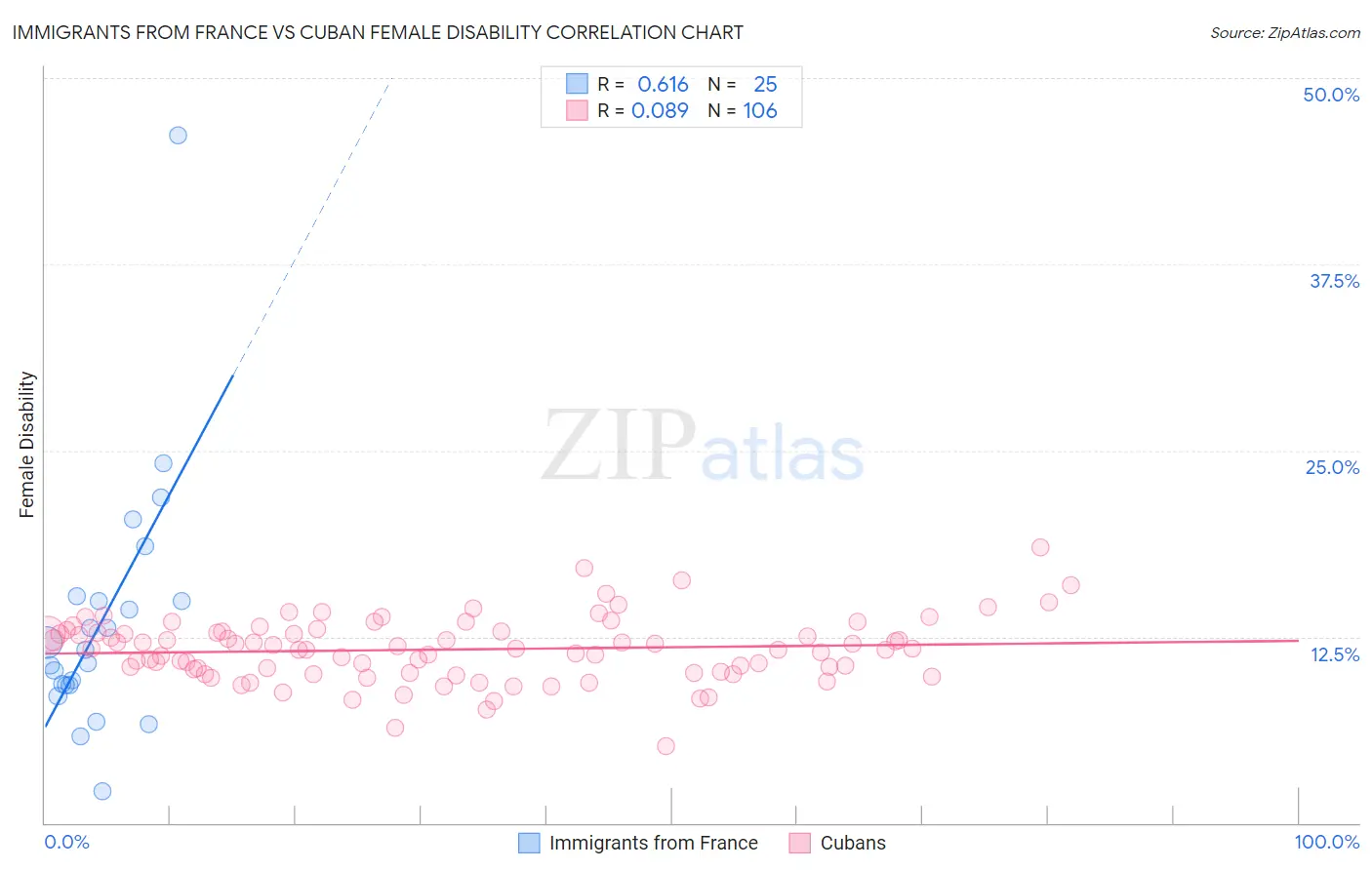 Immigrants from France vs Cuban Female Disability