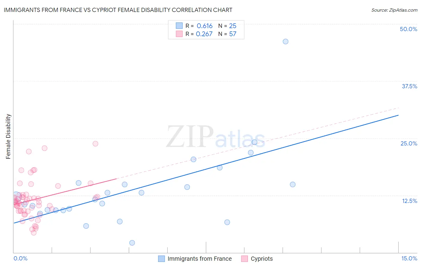 Immigrants from France vs Cypriot Female Disability