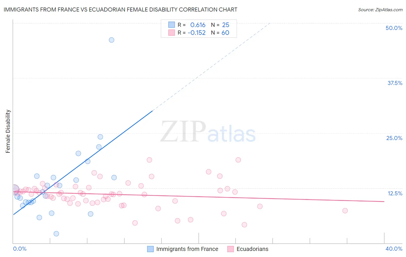 Immigrants from France vs Ecuadorian Female Disability