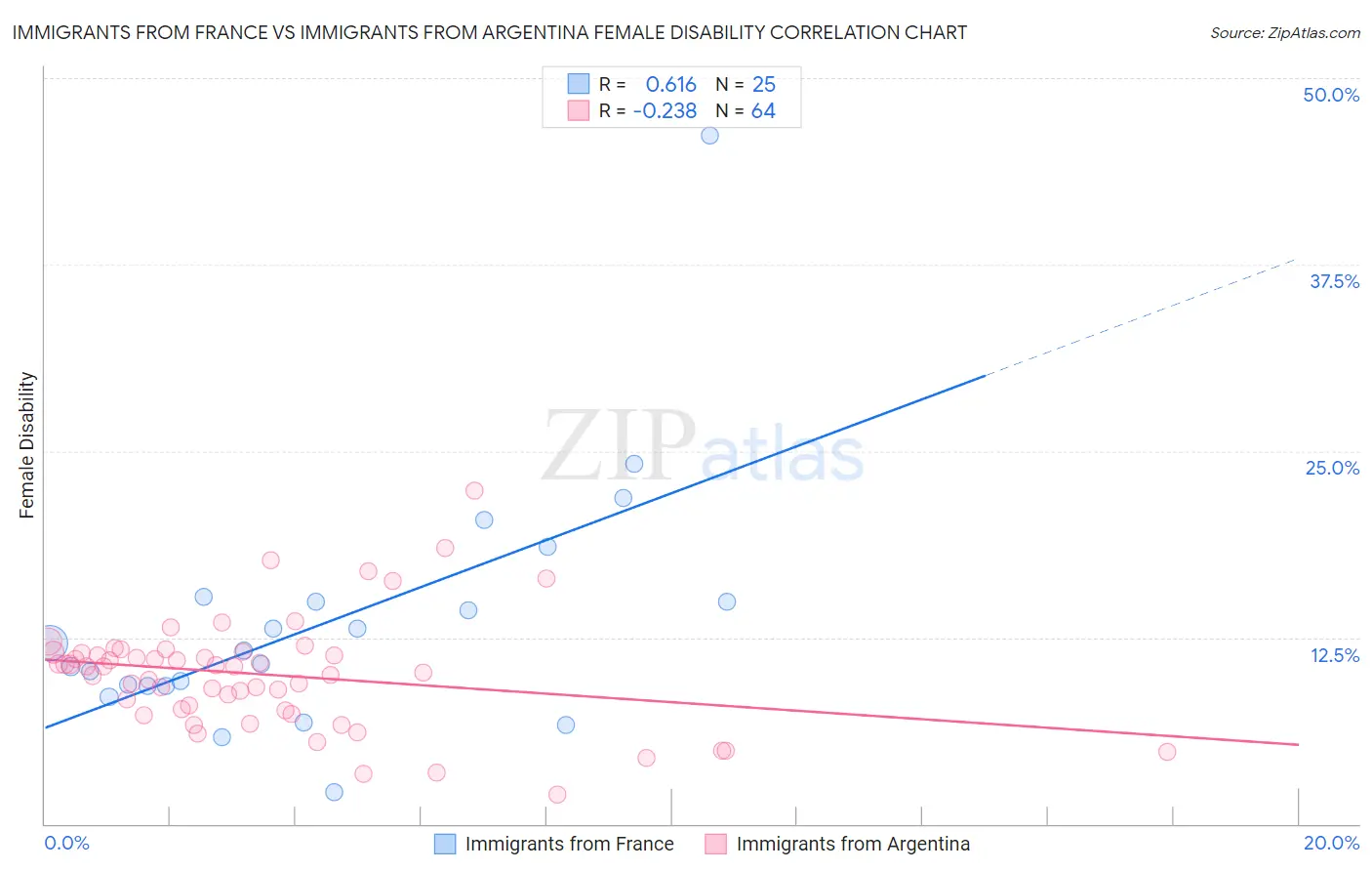 Immigrants from France vs Immigrants from Argentina Female Disability