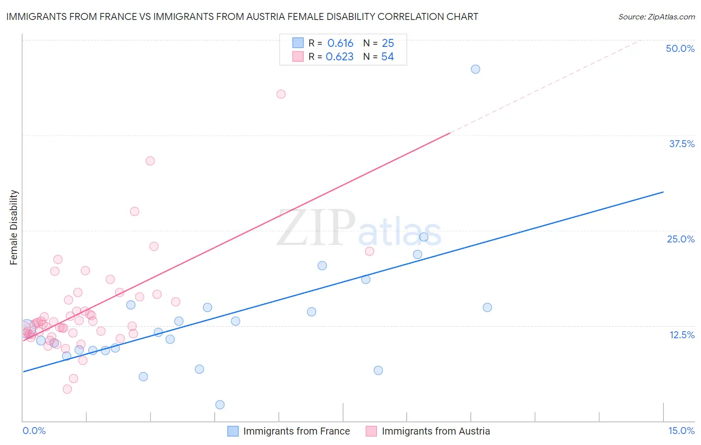 Immigrants from France vs Immigrants from Austria Female Disability