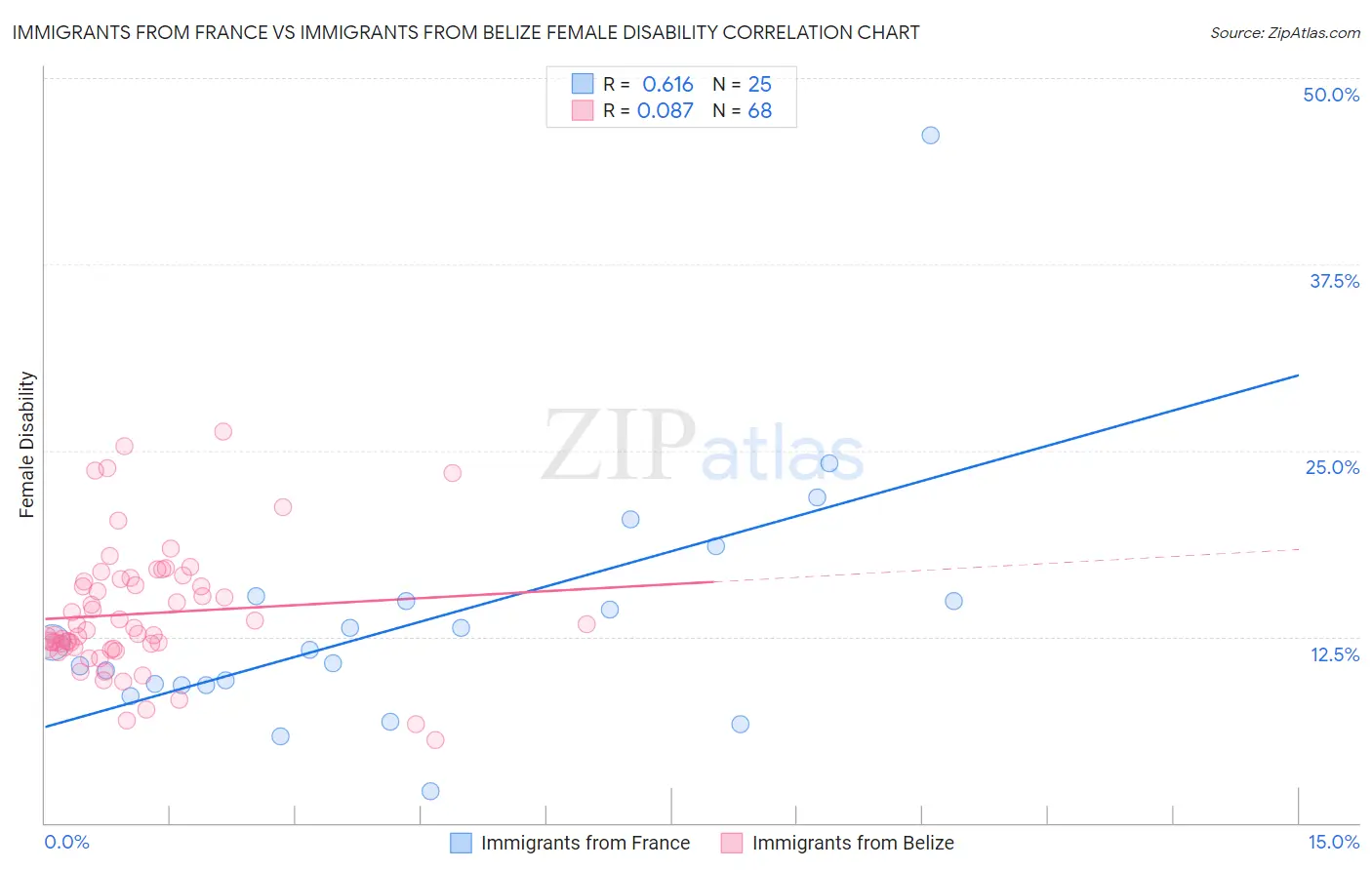 Immigrants from France vs Immigrants from Belize Female Disability