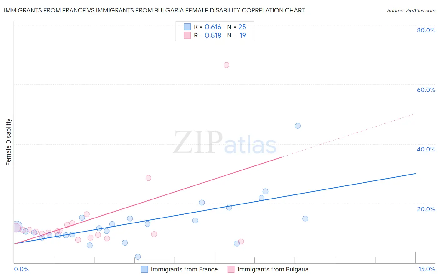 Immigrants from France vs Immigrants from Bulgaria Female Disability