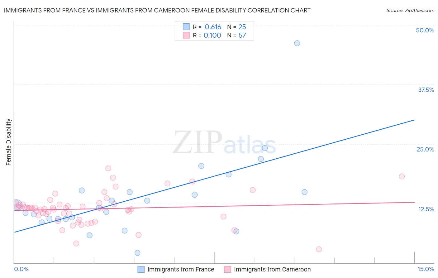 Immigrants from France vs Immigrants from Cameroon Female Disability