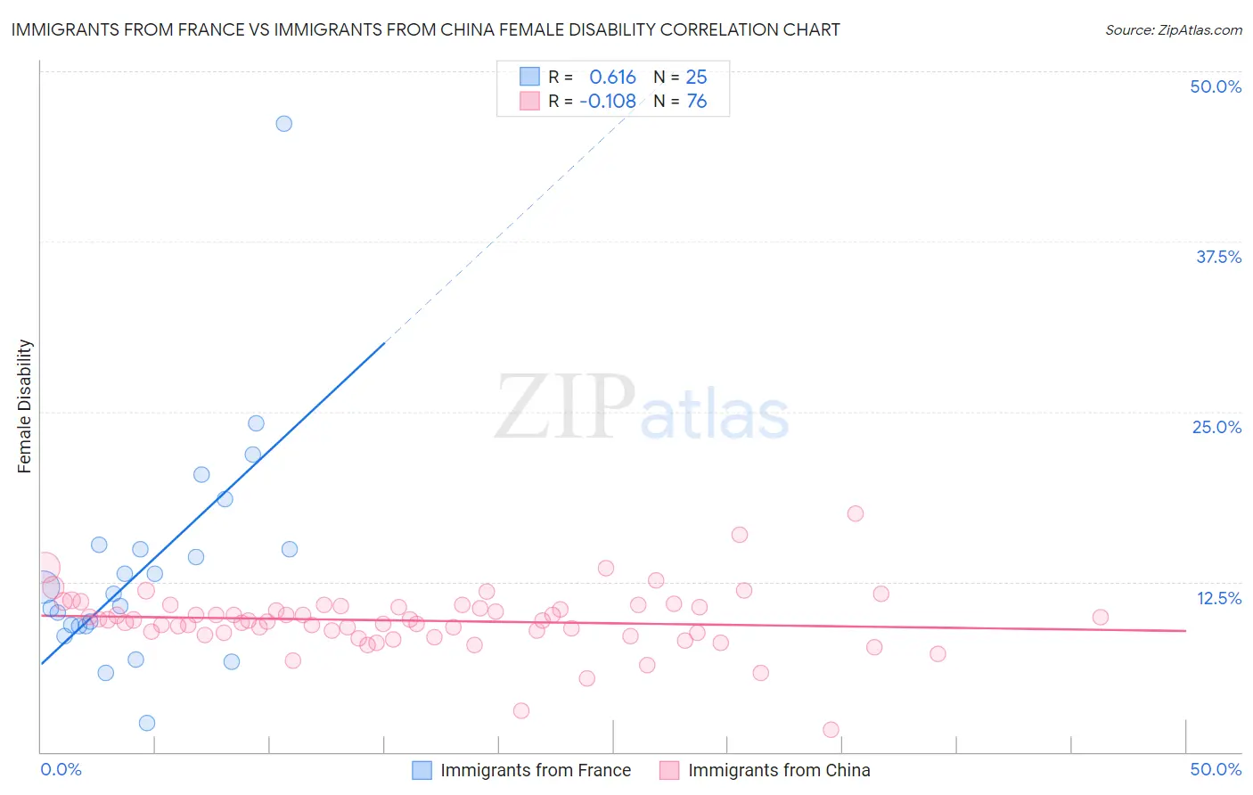 Immigrants from France vs Immigrants from China Female Disability