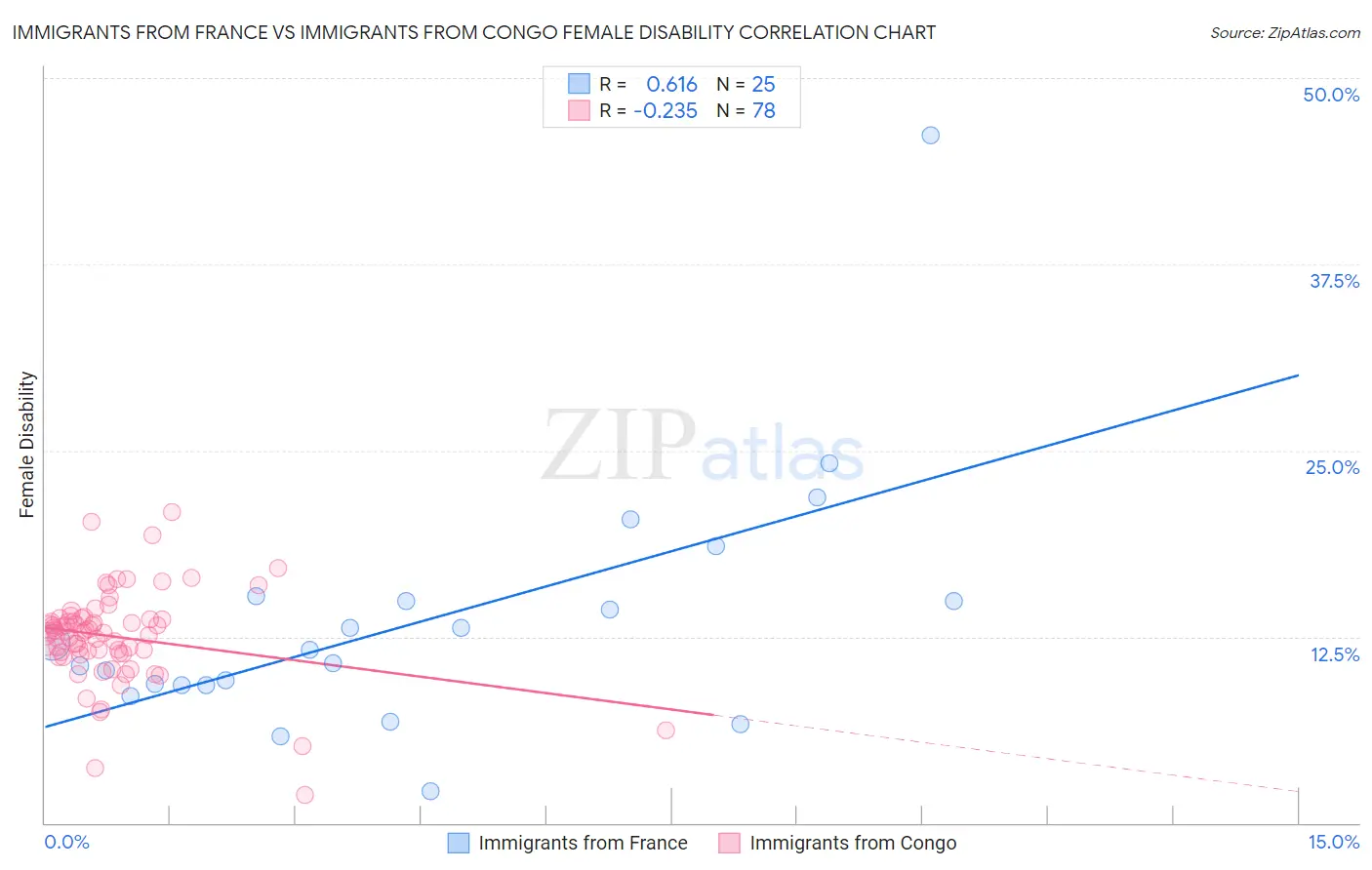 Immigrants from France vs Immigrants from Congo Female Disability