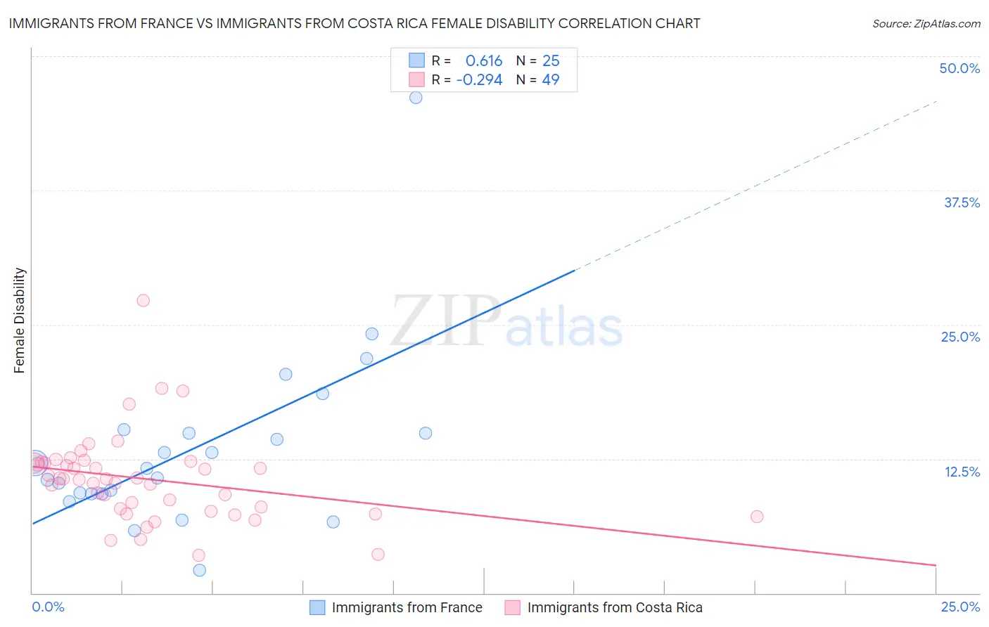 Immigrants from France vs Immigrants from Costa Rica Female Disability