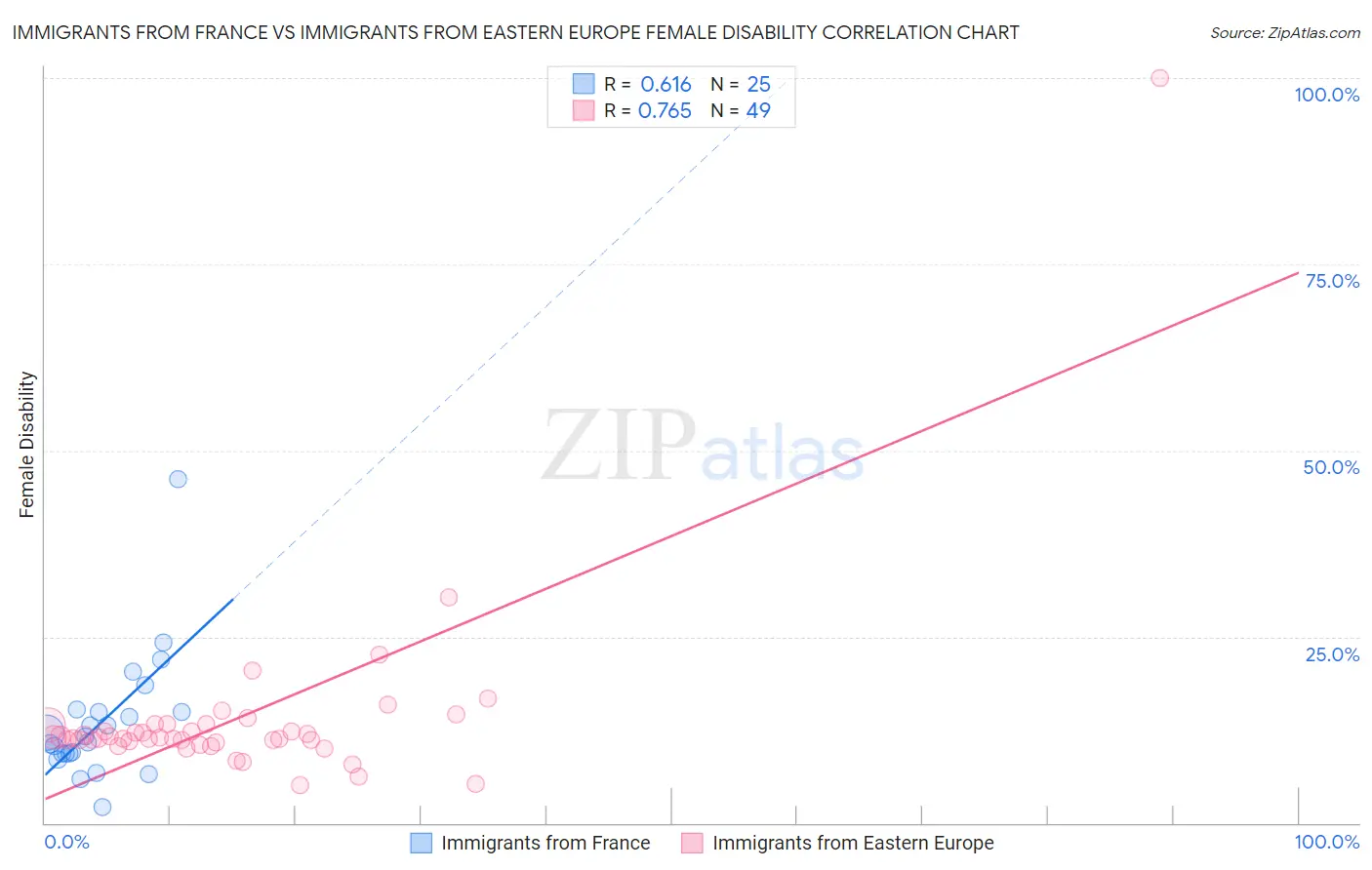 Immigrants from France vs Immigrants from Eastern Europe Female Disability