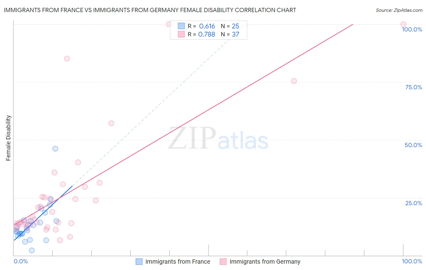 Immigrants from France vs Immigrants from Germany Female Disability