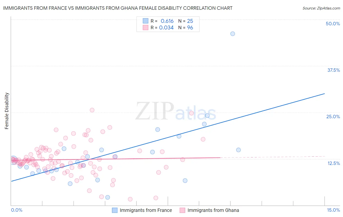 Immigrants from France vs Immigrants from Ghana Female Disability