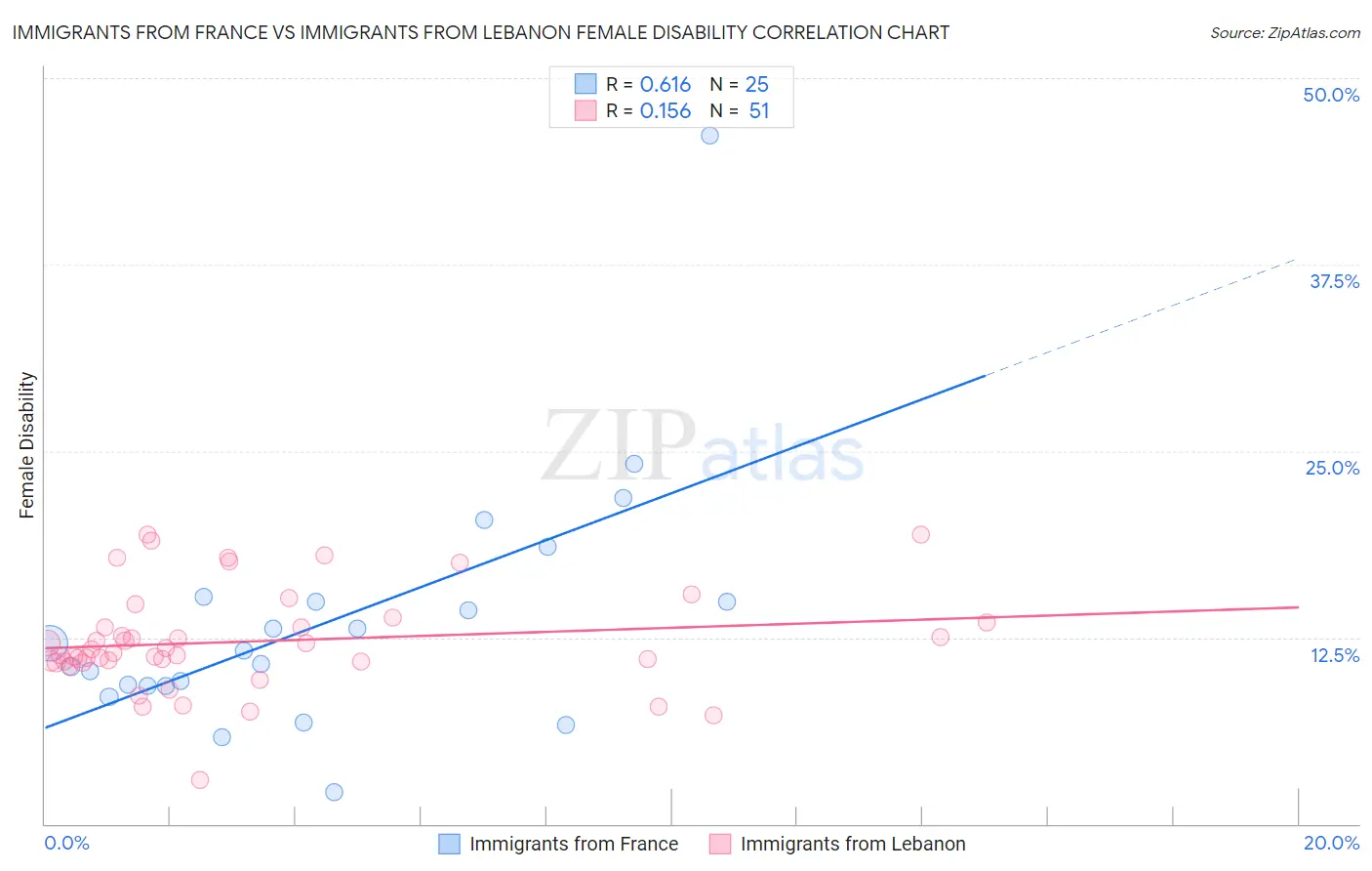 Immigrants from France vs Immigrants from Lebanon Female Disability