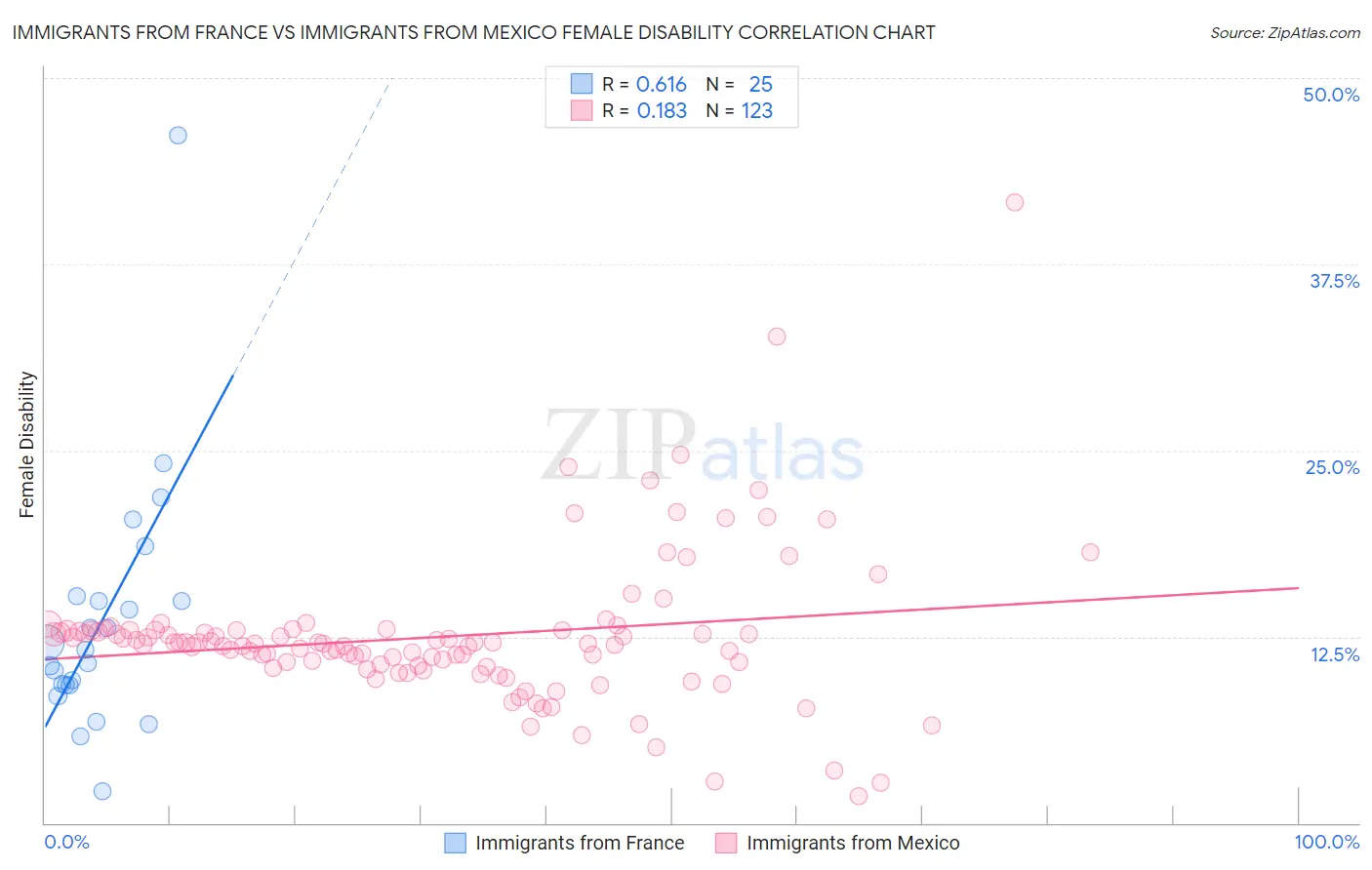 Immigrants from France vs Immigrants from Mexico Female Disability