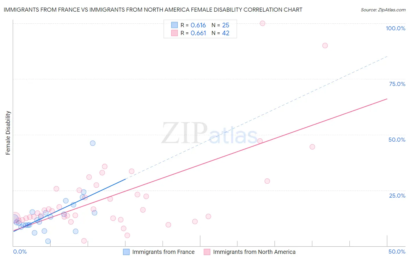 Immigrants from France vs Immigrants from North America Female Disability