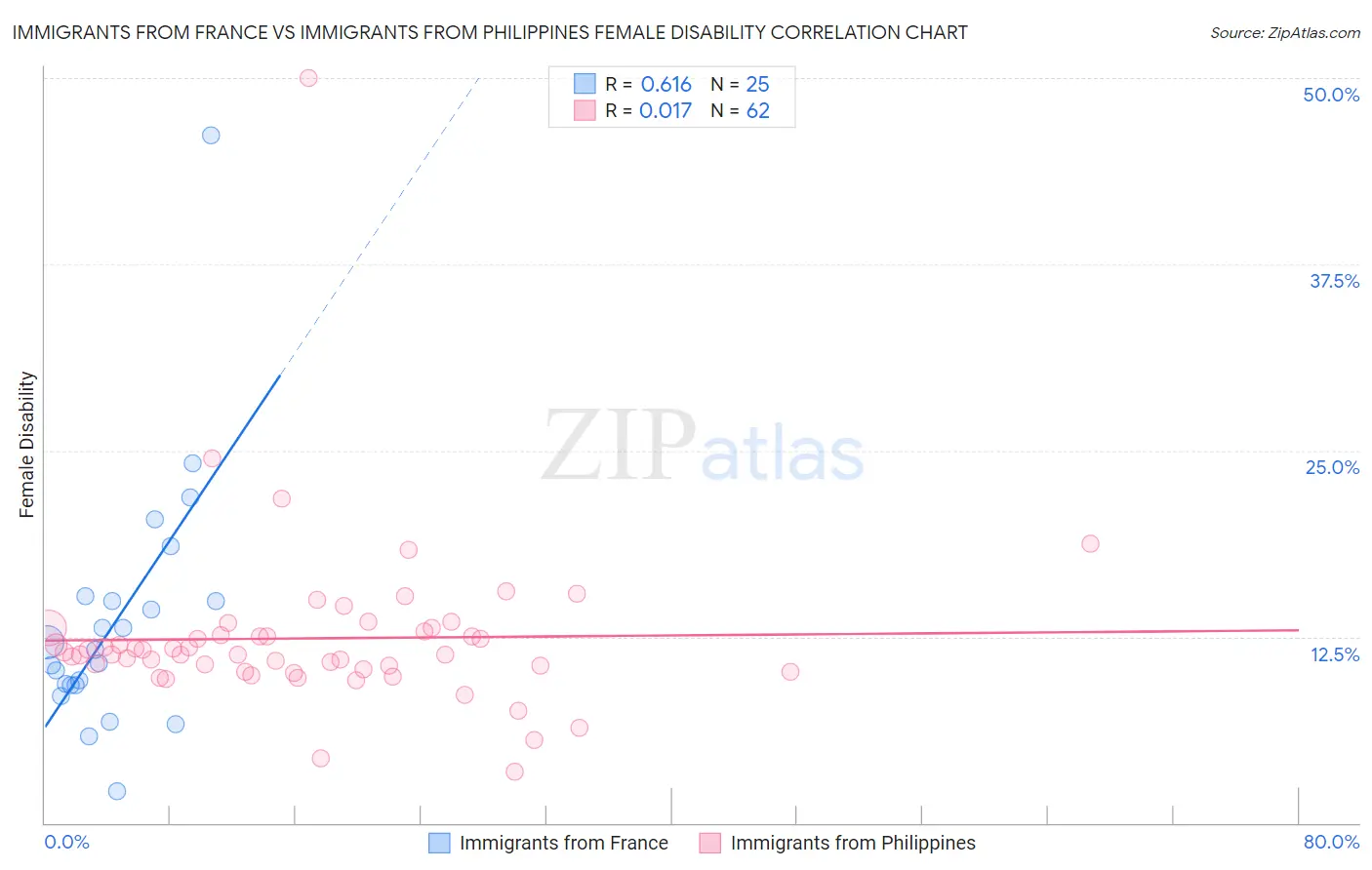 Immigrants from France vs Immigrants from Philippines Female Disability