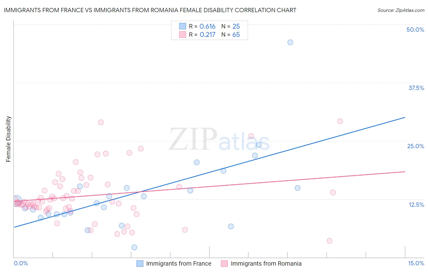 Immigrants from France vs Immigrants from Romania Female Disability