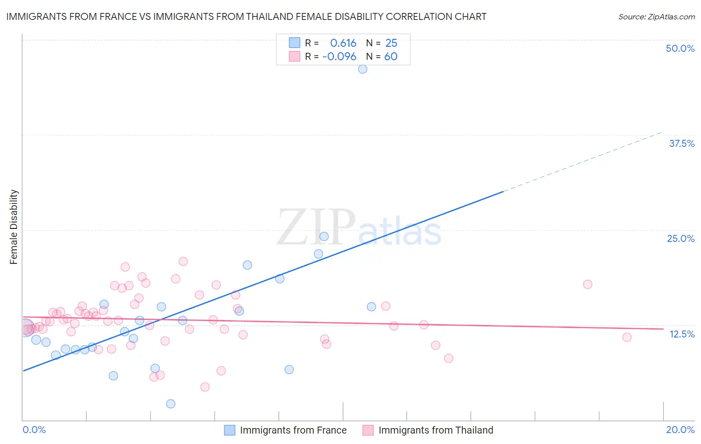 Immigrants from France vs Immigrants from Thailand Female Disability