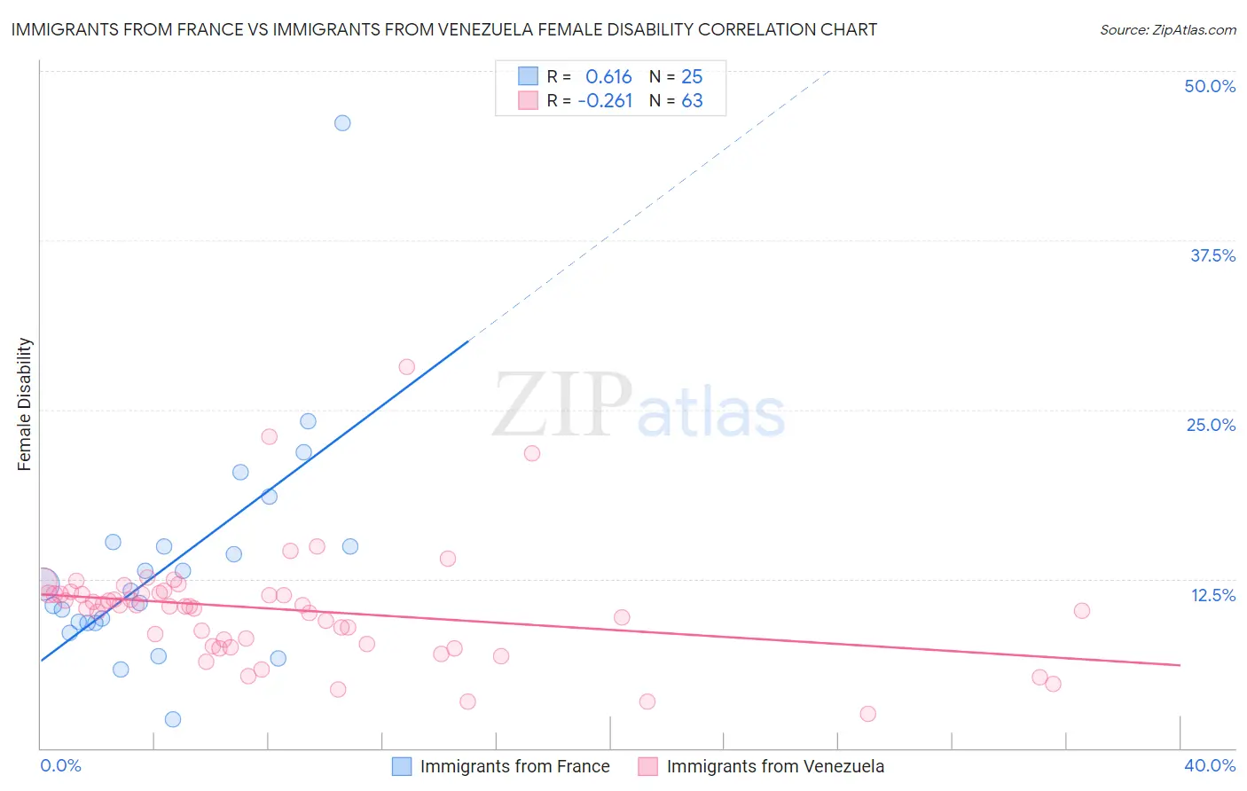 Immigrants from France vs Immigrants from Venezuela Female Disability