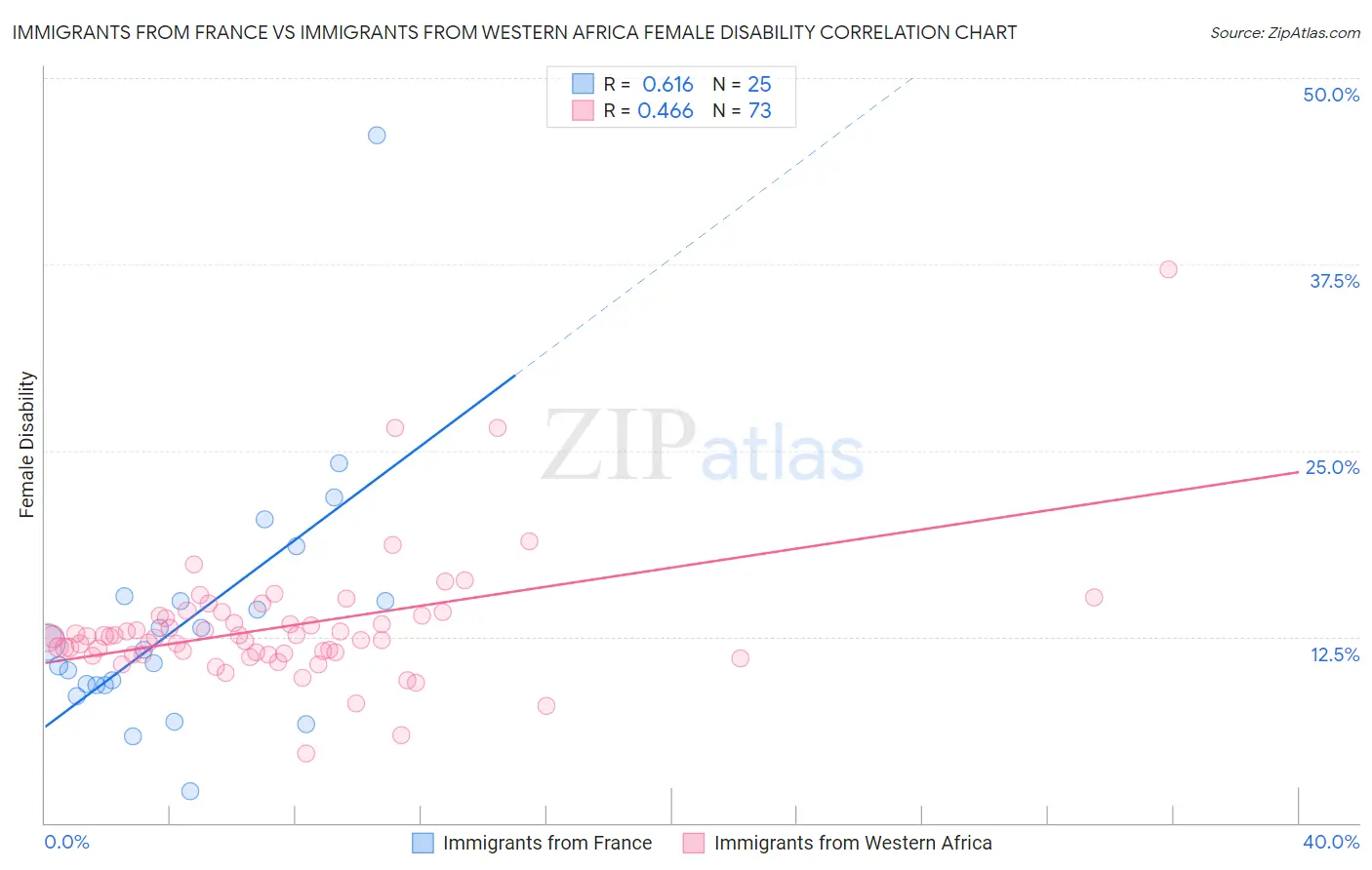 Immigrants from France vs Immigrants from Western Africa Female Disability