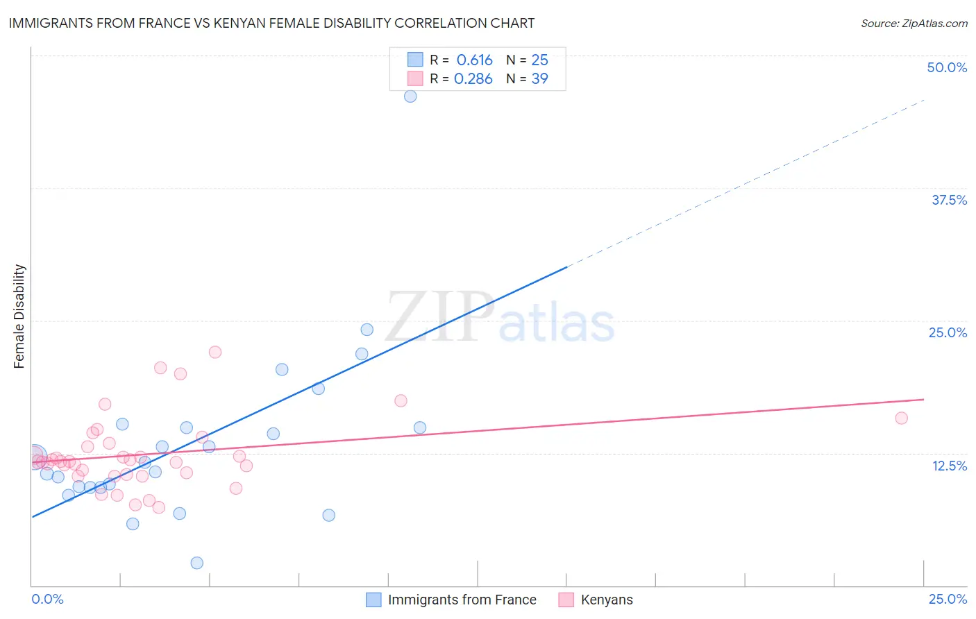 Immigrants from France vs Kenyan Female Disability