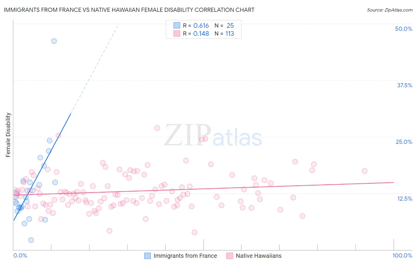 Immigrants from France vs Native Hawaiian Female Disability