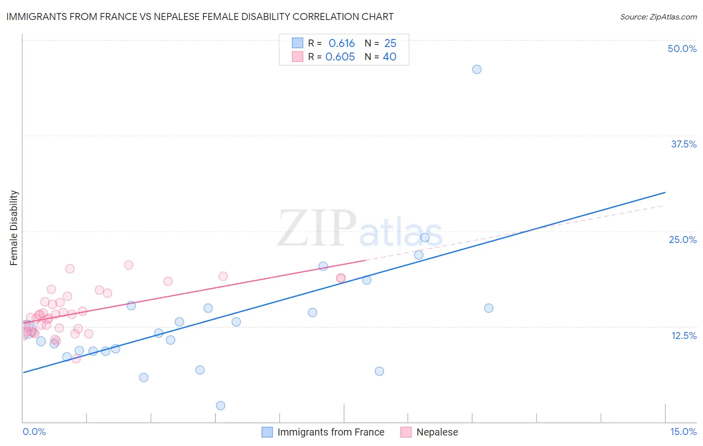 Immigrants from France vs Nepalese Female Disability