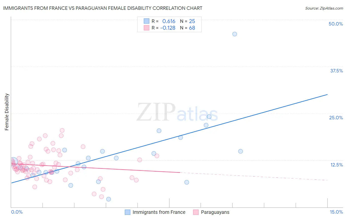 Immigrants from France vs Paraguayan Female Disability