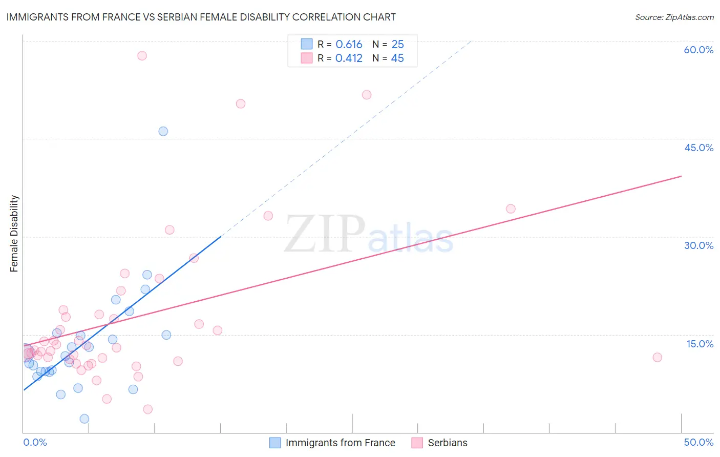 Immigrants from France vs Serbian Female Disability