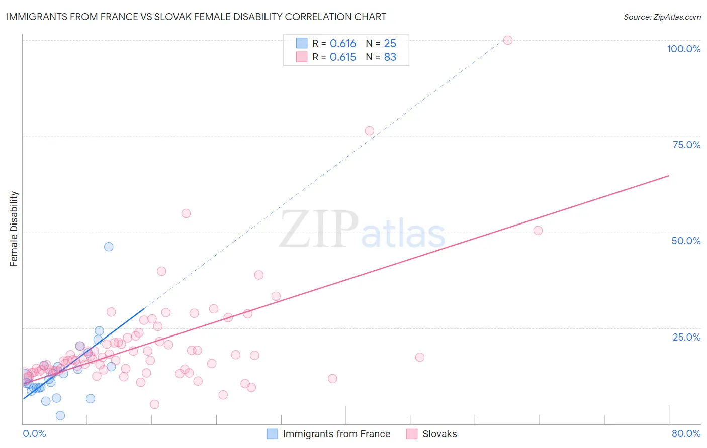 Immigrants from France vs Slovak Female Disability