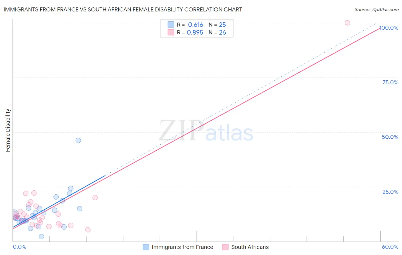 Immigrants from France vs South African Female Disability