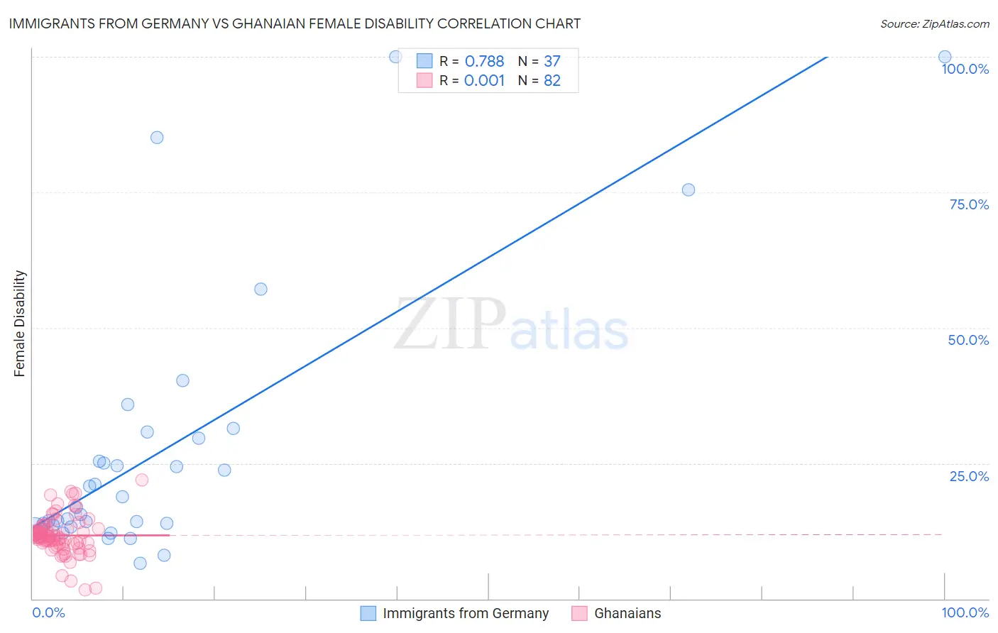 Immigrants from Germany vs Ghanaian Female Disability